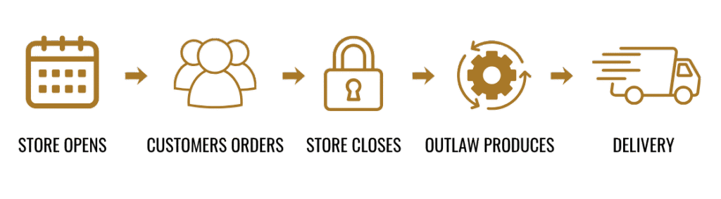 Online Store Process